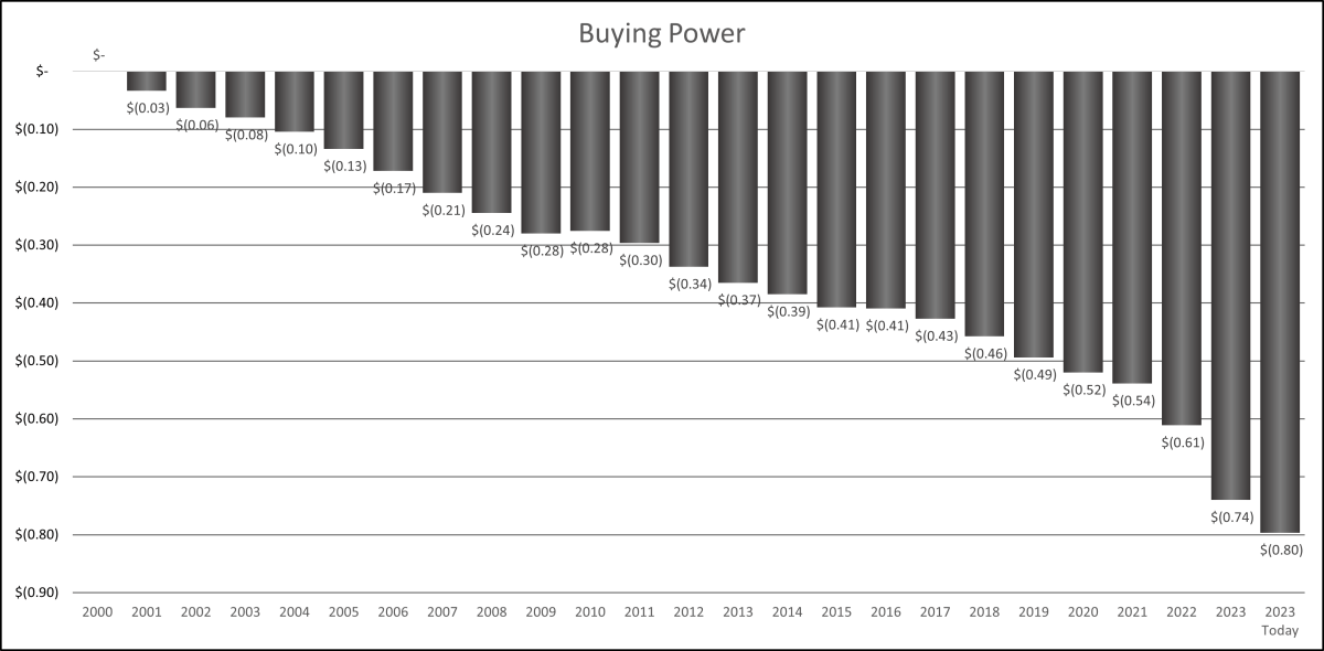 Buying Power 2000 - 2023 with inflation