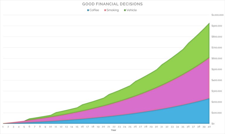 Good Financial Decisions