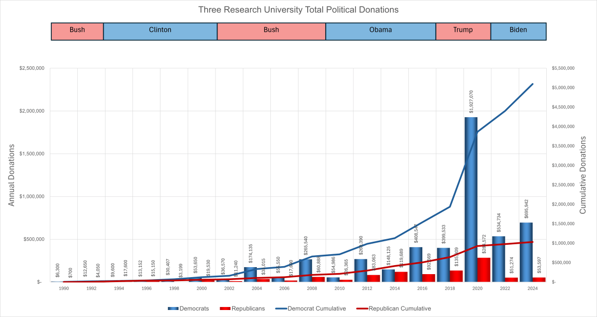 Ga 3 Research University Donations
