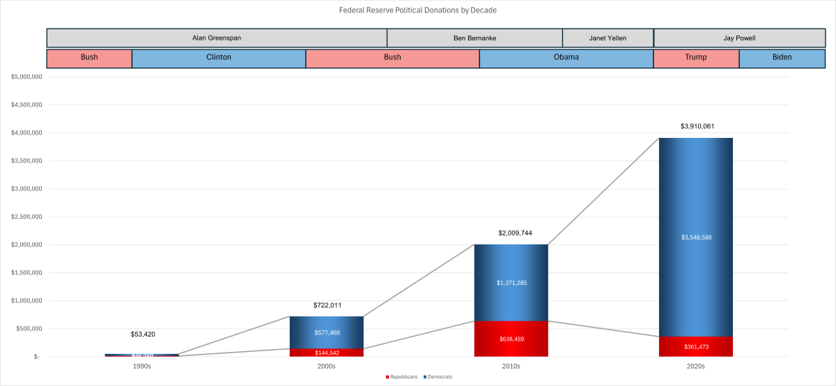FED Political Contributions by Decade