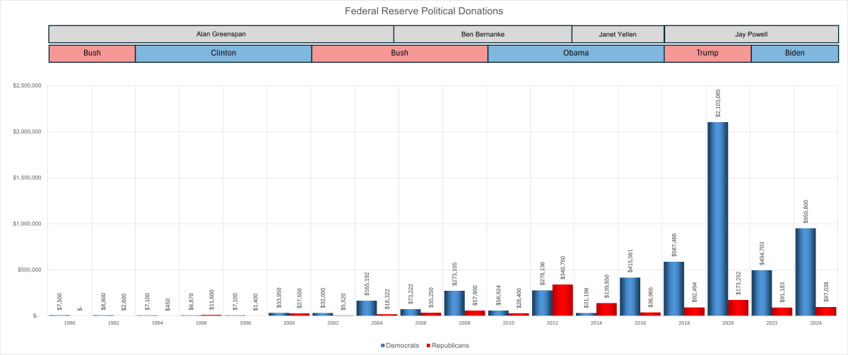 FED Political Donations