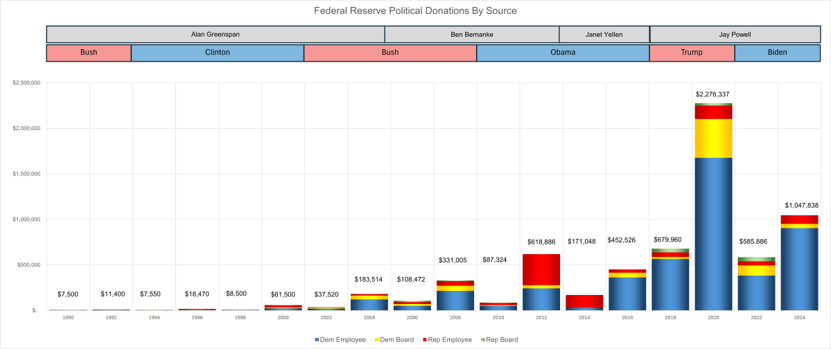 FED Donations By Source