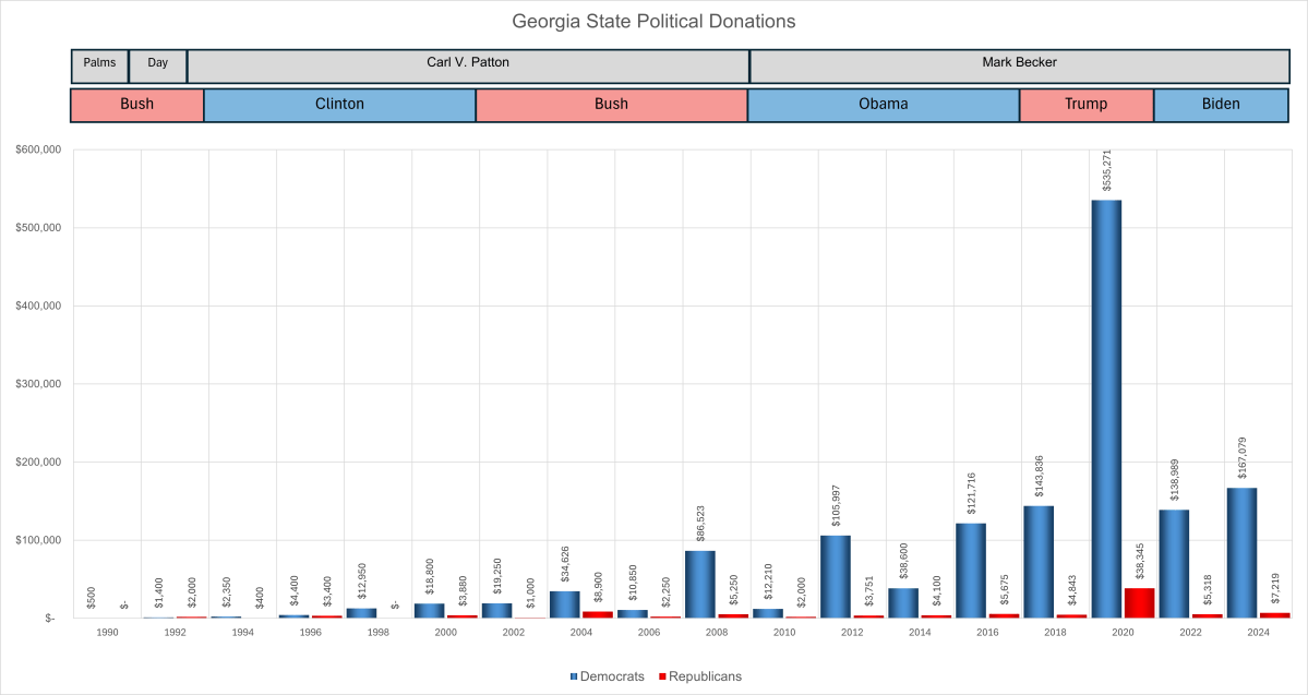 Georgia State Political Donations 1990-2024