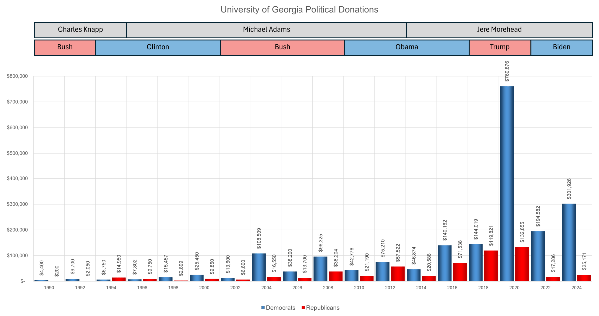 University of Georgia Political Donations 1990-2024