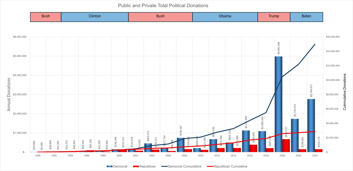 1990-2024 Political Donations All Georgia Universities