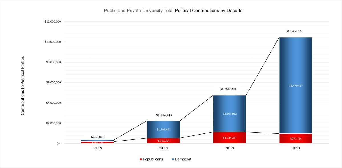 1990-2024 Political Giving by Decade All Georgia Universities