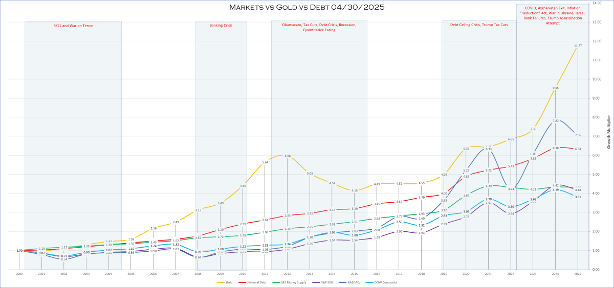 2025 04 30 Long View Stocks and Gold
