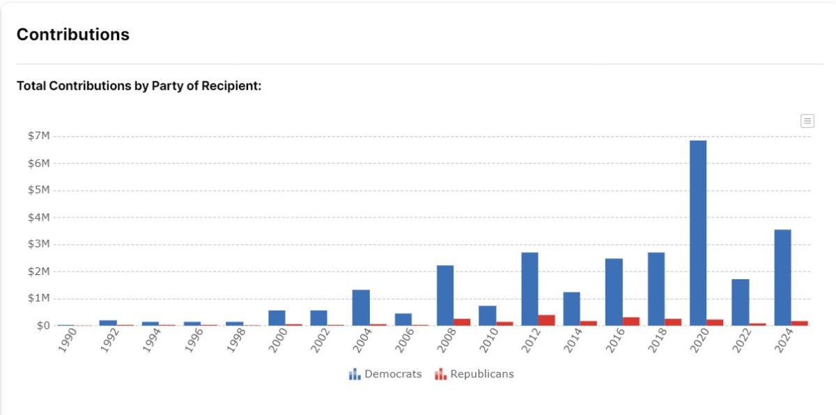 Harvard Political Donations