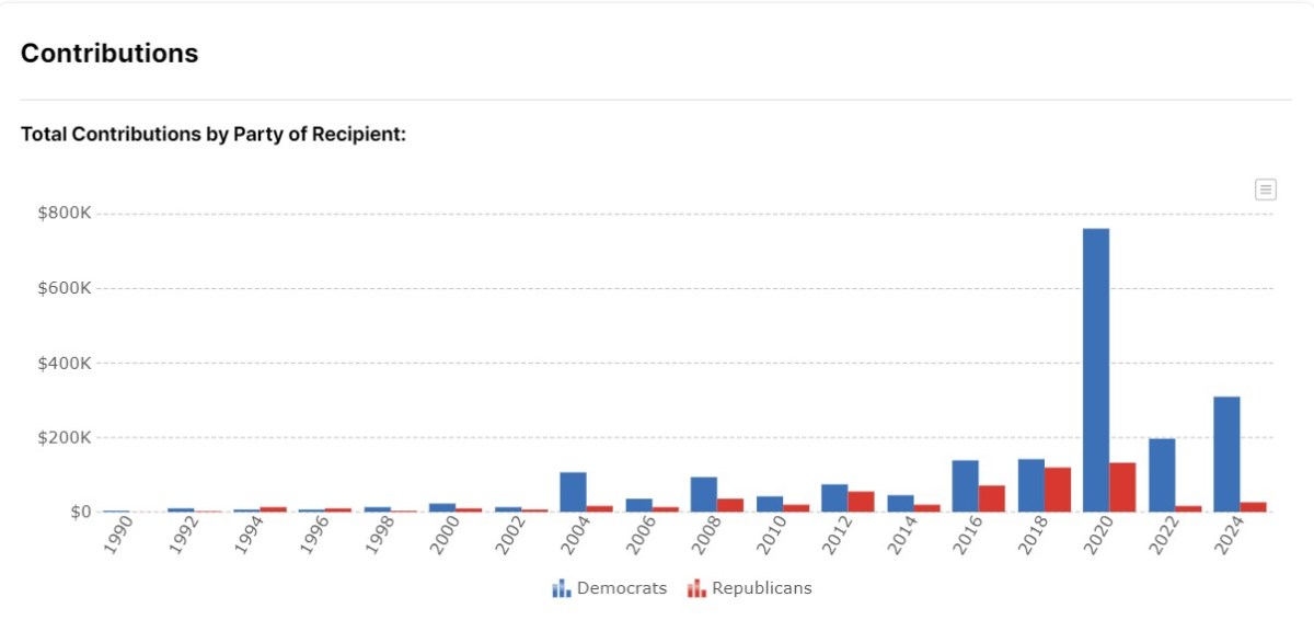 UGA Political Donations
