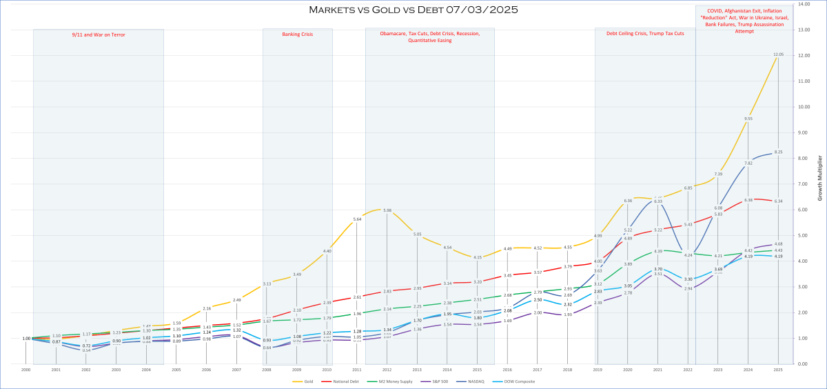 2000 - 2025 Gold vs Markets vs Money Supply vs Debt