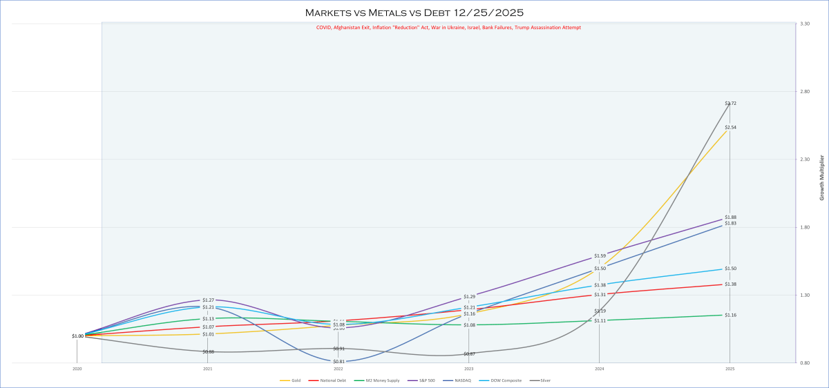 The Short View of Markets and Metals 12/24/2025