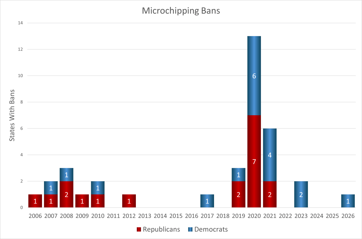 States Banning Mandatory Microchipping by Employers