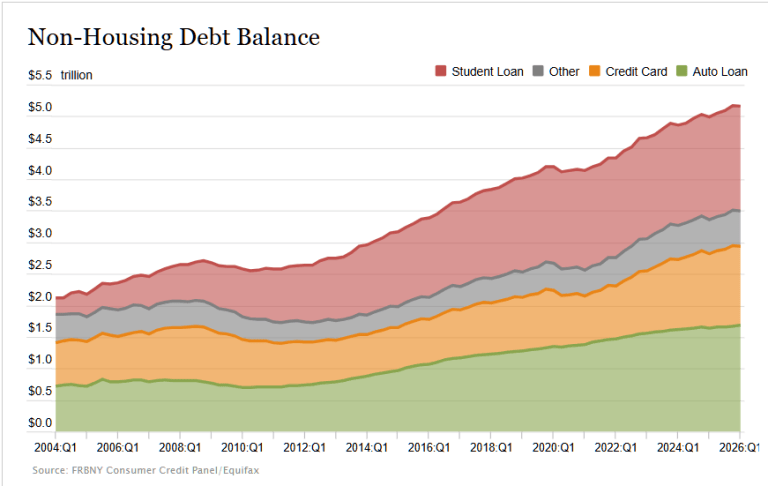 2004 - 2026 Non-Housing Debt Balance FRBNY